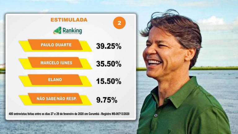 Pesquisa Ranking aponta Paulo Duarte na preferência do eleitorado para eleições 2020 em Corumbá