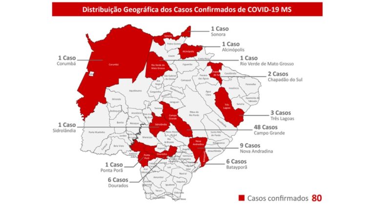 Coronavírus chega ao interior e faz disparar casos confirmados em MS