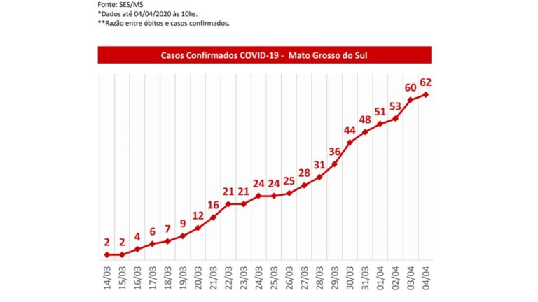 Corumbá descarta 2 suspeitas de Coronavírus e Ladário registra 2 notificações