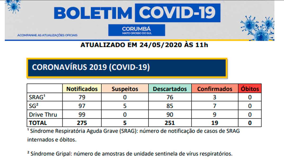 Mais quatro casos de Covid-19 são confirmados na região; dois em Corumbá e dois em Ladário