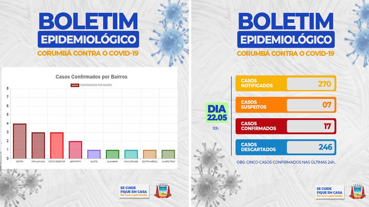 Prefeitura de Corumbá divulga boletim atualizado com casos confirmados de Covid-19 por bairros
