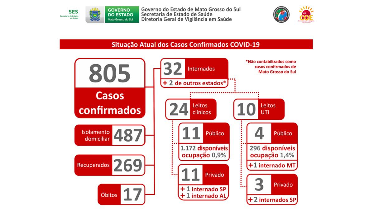MS registra 59 novos casos de covid-19 em 24 horas e Estado chega a 805 contaminados