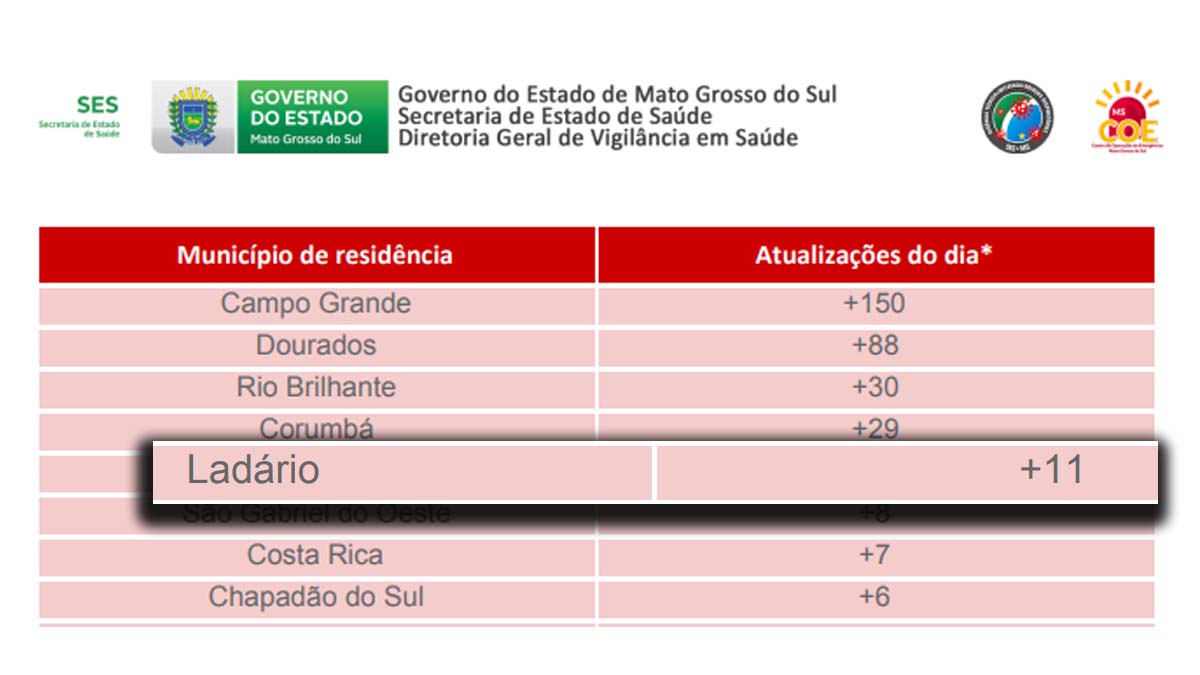 Ladário registra 11 novos casos confirmados de Covid-19 nas últimas 24 horas