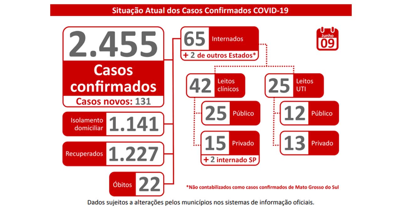 Mato Grosso do Sul soma 2.455 pacientes com coronavírus; Corumbá tem 89