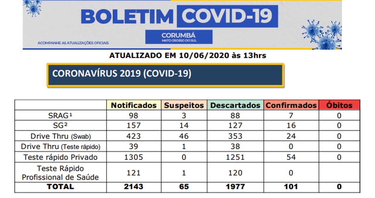Corumbá registra mais de 100 casos confirmados de Covid-19