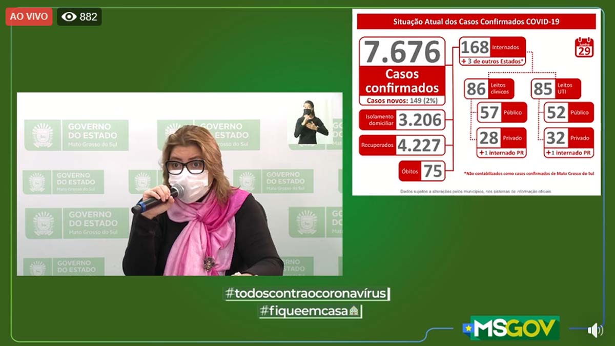 Boletim atualizado mostra 75 mortes por coronavírus e 7.676 casos confirmados em MS