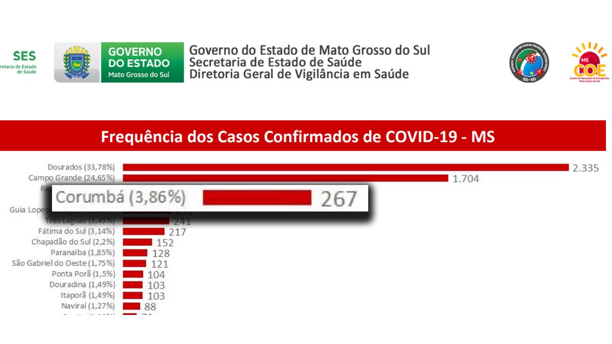 Corumbá já é a 4ª cidade com maior número de casos confirmado de covid-19 em MS
