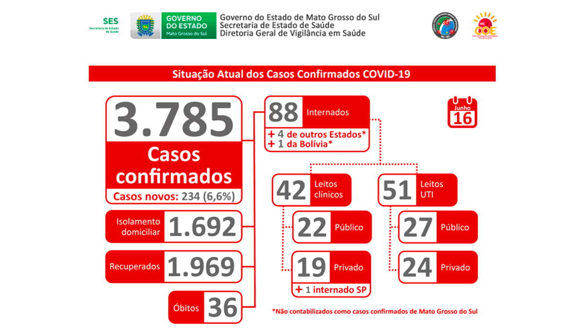 Leia mais sobre o artigo Com mais 234 casos confirmados, MS se aproxima de 4 mil infectados pela Covid-19