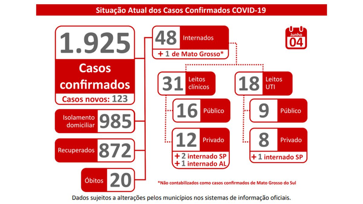 Mato Grosso do Sul passa para 1.925 pacientes com coronavírus; 57 em Corumbá
