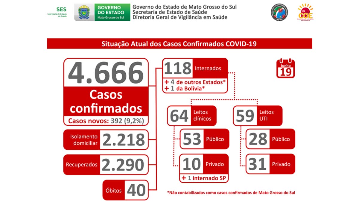 MS chega a 4.666 casos confirmados de Covid-19