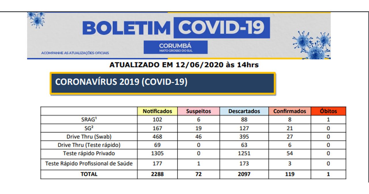 Profissionais de saúde de Corumbá testam positivo para Covid-19