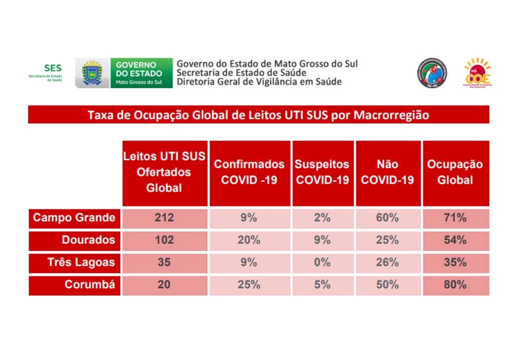 Alerta: Corumbá tem a maior taxa de ocupação de leitos do Estado