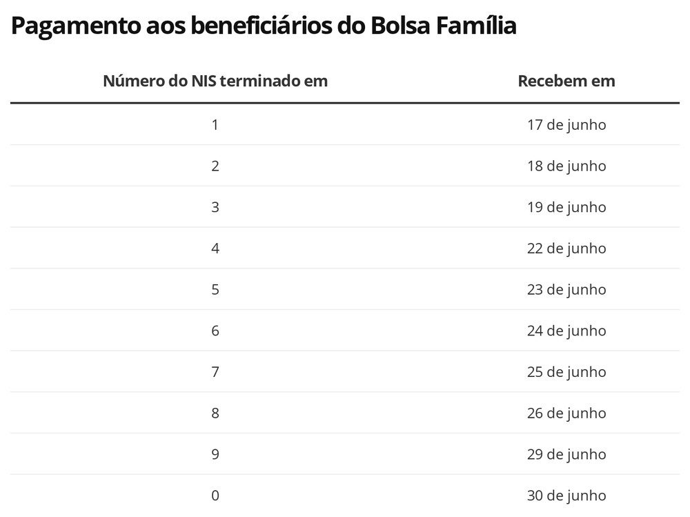 Caixa paga 3ª parcela a 1,9 milhão de beneficiários do Bolsa Família com NIS final 4 nesta segunda 2 pagamento bolsa familia