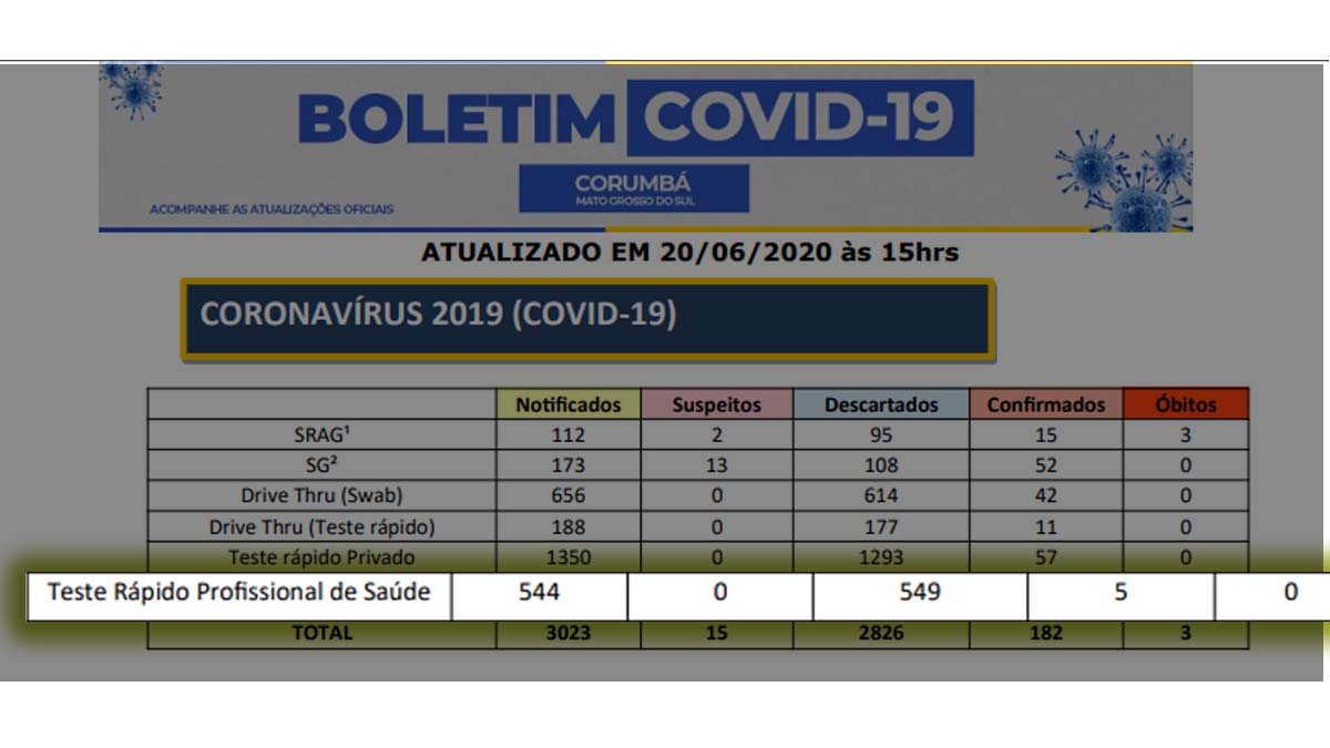 Sobe para 5 o número de profissionais da saúde contaminados pela Covid-19 em Corumbá