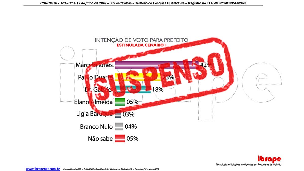 Você está visualizando atualmente TRE constata irregularidade em pesquisa de intenção de votos em Corumbá