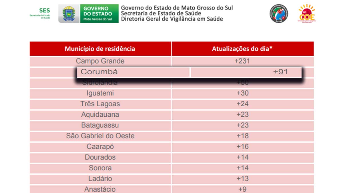 Corumbá teve 91 casos confirmados de covid-19 em 24 horas