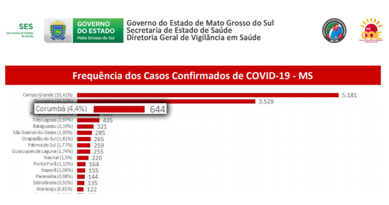 Corumbá registra 15ª morte por Covid-19 e 60 novos casos nas últimas 24 horas