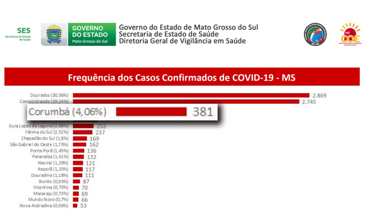 Corumbá já é a terceira cidade com maior número de casos confirmados de Covid-19 em MS