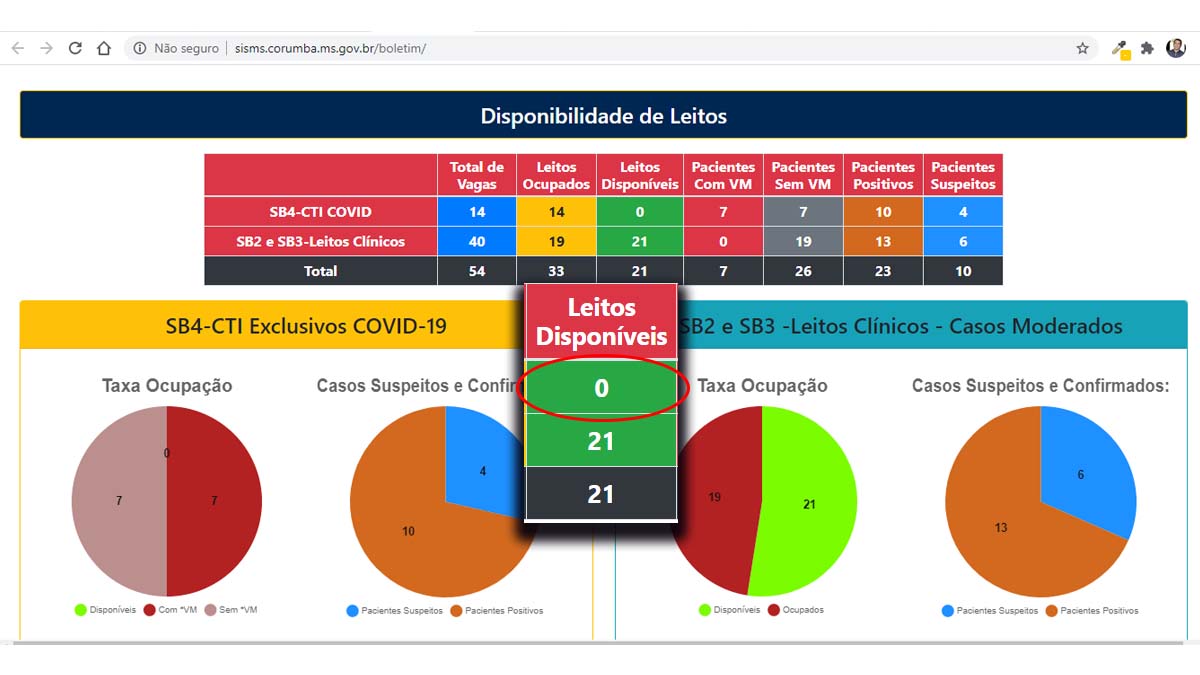 Corumbá registra mais um óbito por covid-19 e cidade  volta a ter 100% de leitos em UTI ocupados