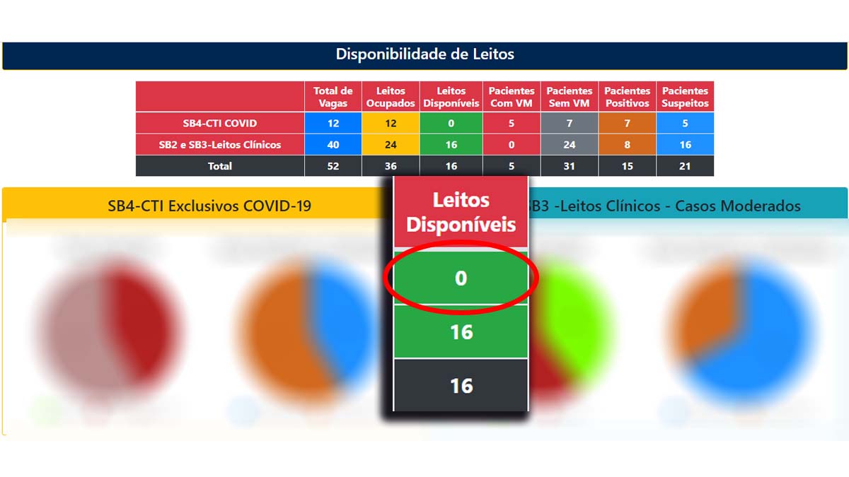 Corumbá ultrapassa mil casos de covid-19 e está com todos leitos em UTI ocupados