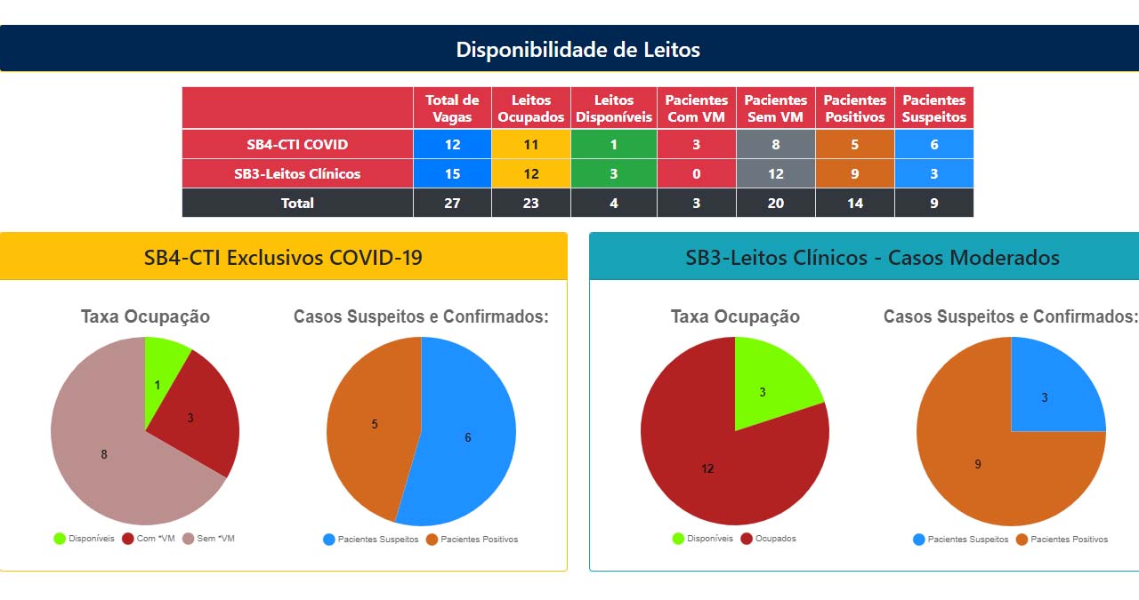 Próximo da lotação máxima, Corumbá só tem um leito de CTI disponível