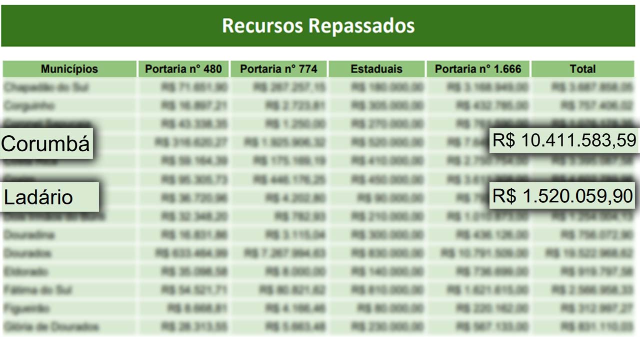 Estado divulga valores repassados aos municípios para combate ao Coronavírus