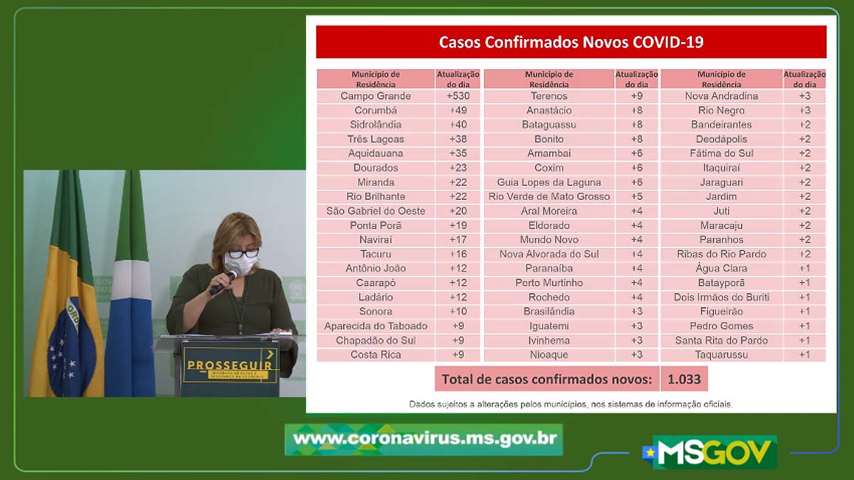 Estado registra 1033 novos casos de Covid-19 nas últimas 24 horas