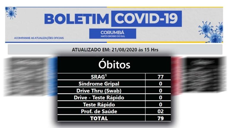 Boletim municipal informa mais três óbitos e 2.147 casos confirmados de Covid-17 em Corumbá