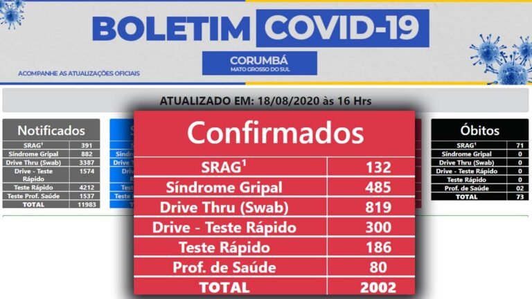 Corumbá ultrapassa dois mil casos confirmados de Covid-19 e registra 73 mortes