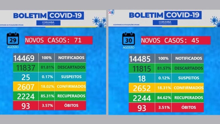 116 casos de Covid-19 são confirmados durante final de semana em Corumbá