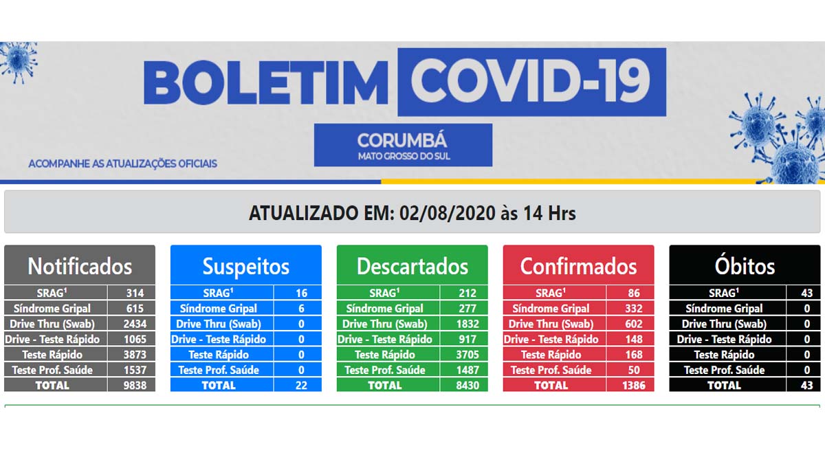 Covid-19 já causou 43 mortes em Corumbá, aponta boletim epidemiológico