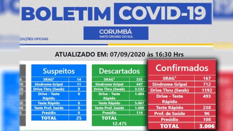 Corumbá passa dos 3 mil casos positivos de Covid-19
