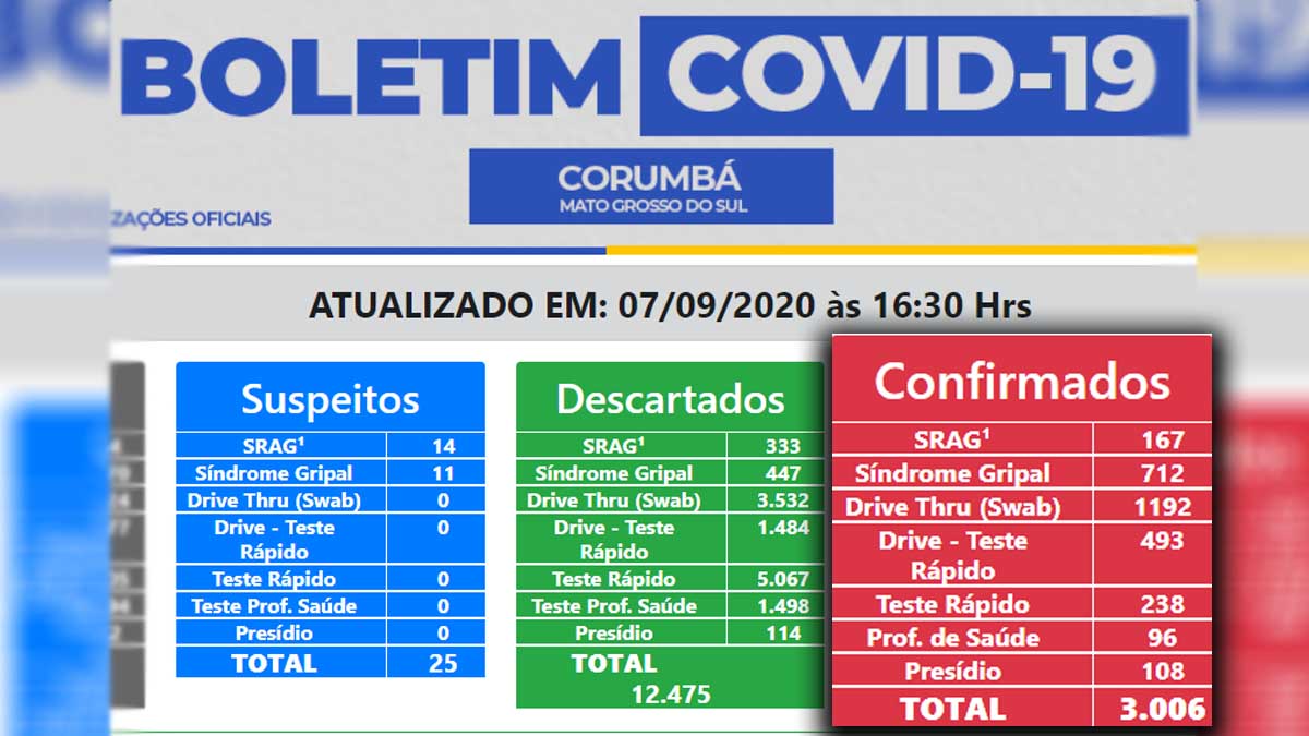 covid 19 corumba