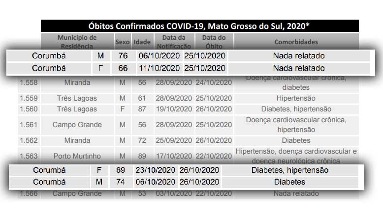 Corumbá registra mais quatro mortes pela Covid-19 2 boletim 27