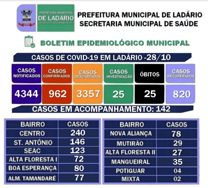 Ladário registra 25ª morte por Covid-19 2 mortes ladario