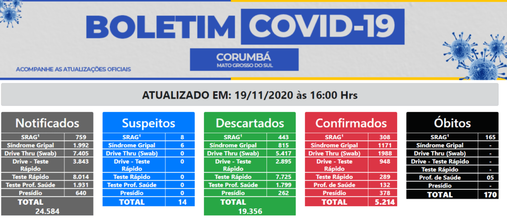 Corumbá chega a 170 mortes por Covid-19 2 boletim