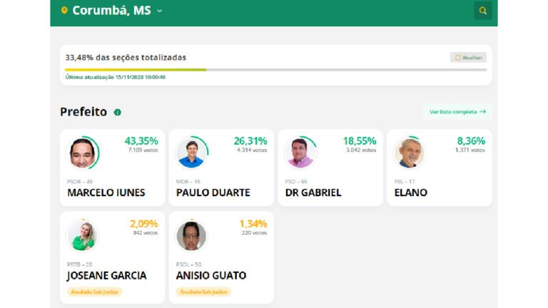 Confira parcial de votos para prefeito em Corumbá e Ladário