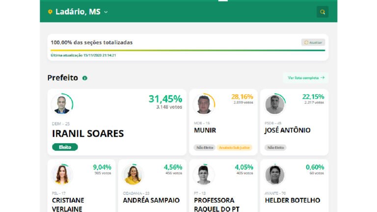 Em Ladário Iranil Soares é eleito com 31,45% dos votos