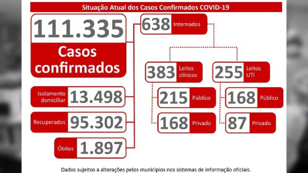 MS registra mais de 1.500 casos de covid-19 em 24 horas 2 boletim 1