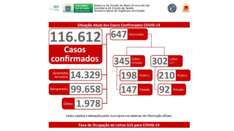 MS registra mais 1.981 novos casos de covid-19 em 24h