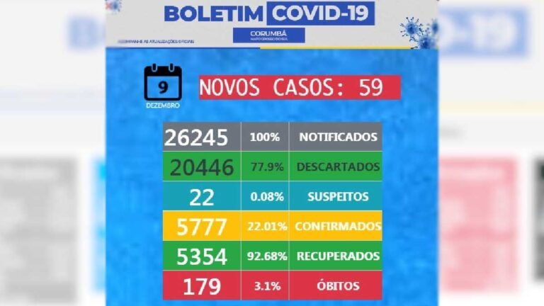 Boletim municipal informa 59 novos casos de Covid-19 nas últimas 24 horas em Corumbá
