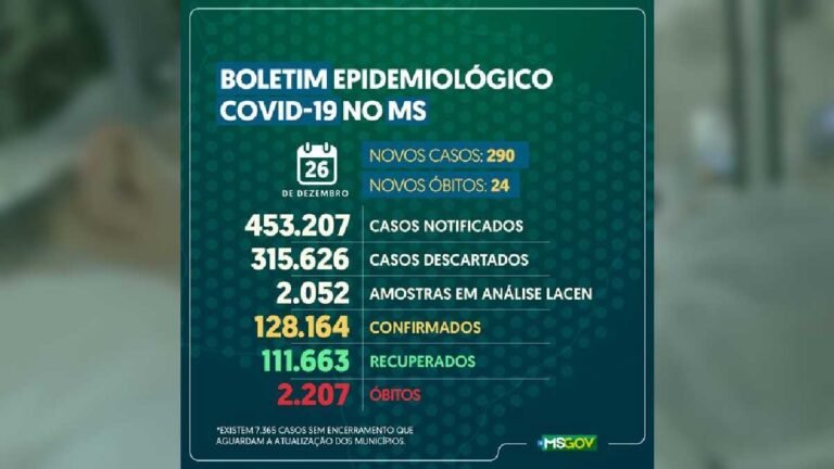 Corumbá e Ladário registram 10% de todos os óbitos por Covid-19 em MS