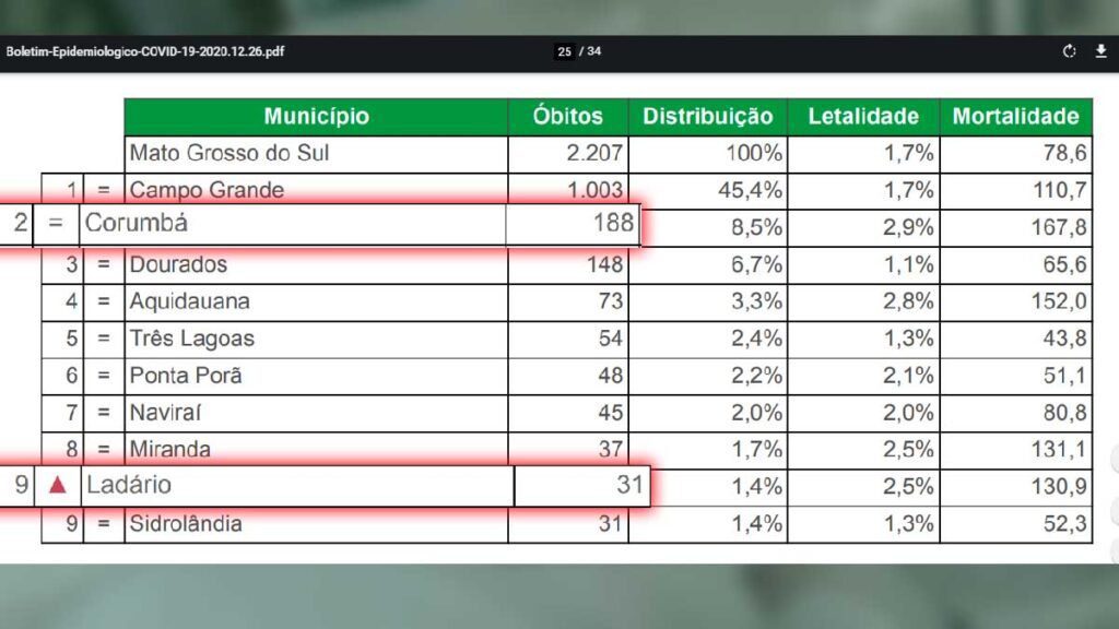 Corumbá e Ladário registram 10% de todos os óbitos por Covid-19 em MS 2 obitos corumba ladario