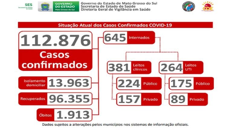 Covid-19: MS volta a registrar números de casos igual ao pico da pandemia