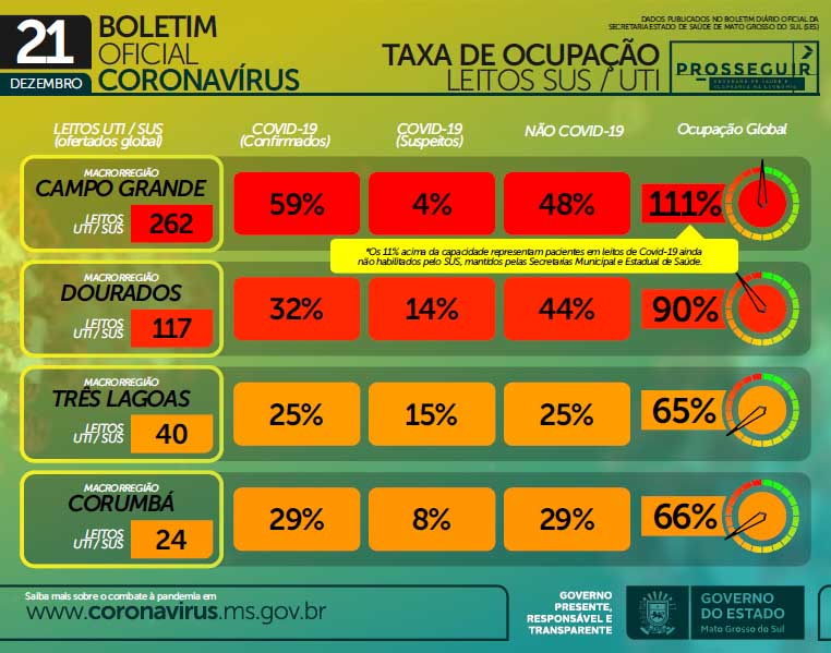 Estado registra 726 novos casos e 26 óbitos por covid-19 nas últimas 24 horas 2 taxa de ocupacao