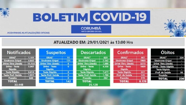 Covid-19: Mais uma morte e 60 novos casos positivos nas últimas 24 horas em Corumbá