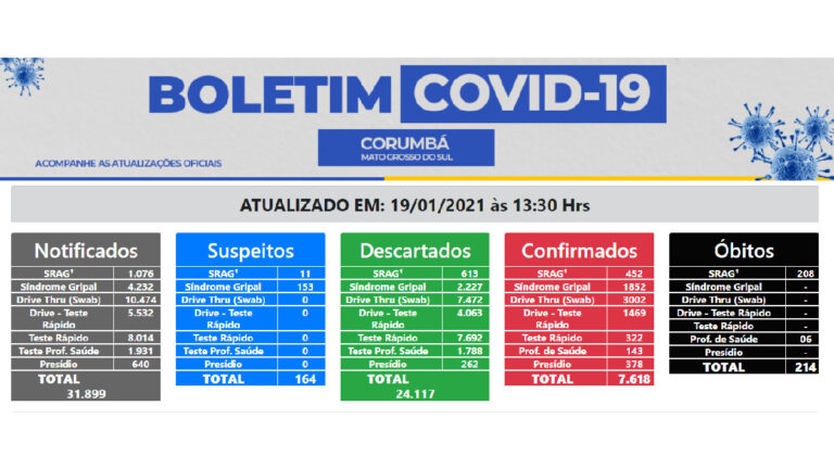Secretaria Municipal de Saúde informa 214ª morte por covid-19 em Corumbá
