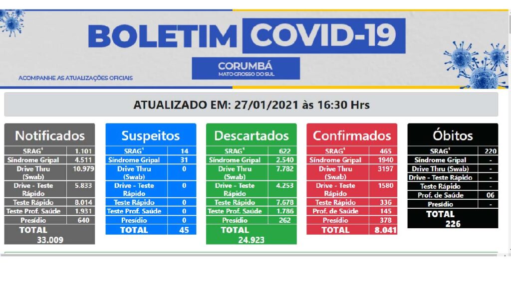 Corumbá registra mais quatro mortes por covid-19 nas últimas 24 horas 1 boletim 27