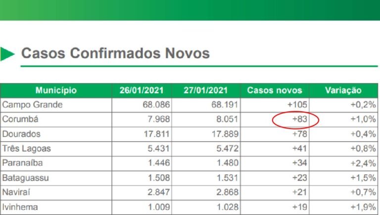 Mato Grosso do Sul registra 582 novos casos de Covid; 83 em Corumbá