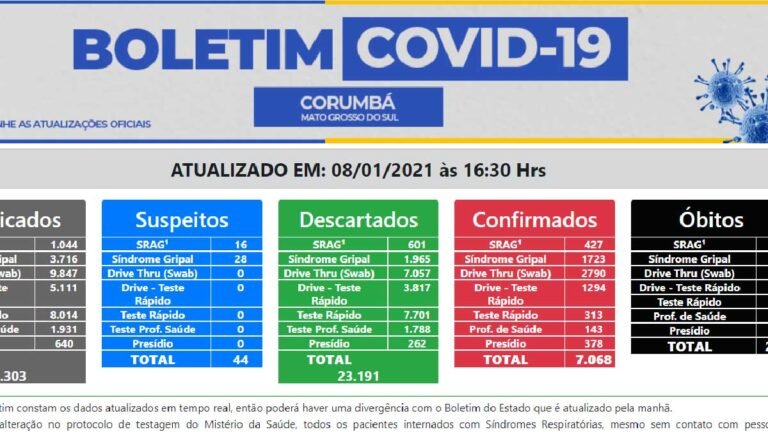 Corumbá registra mais dois óbitos e passa de 7 mil casos de Covid-19